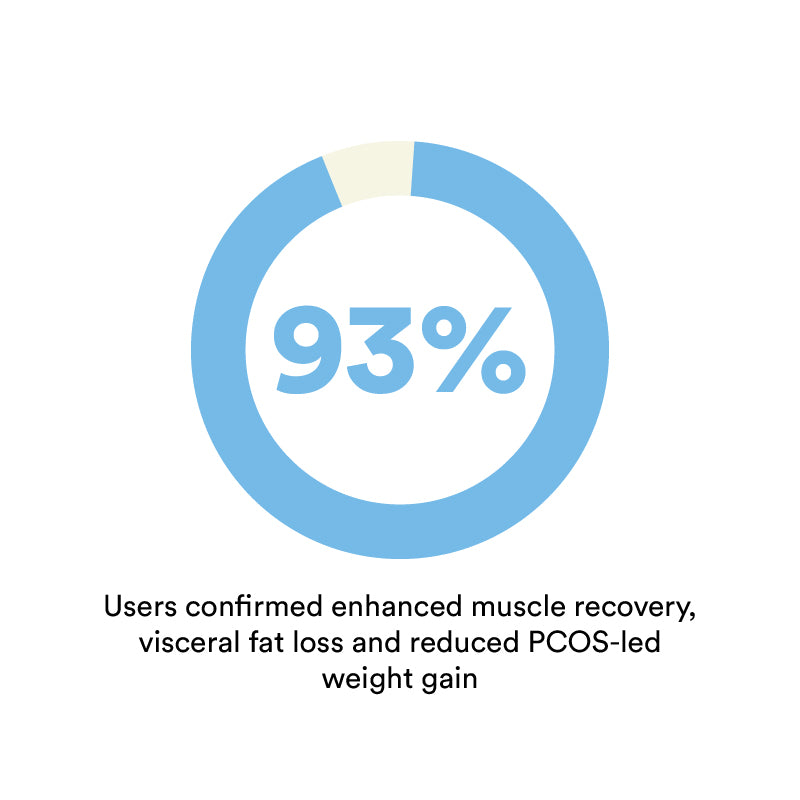 results after