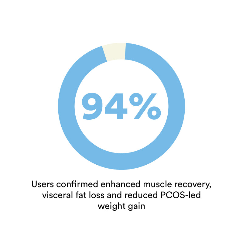 results after