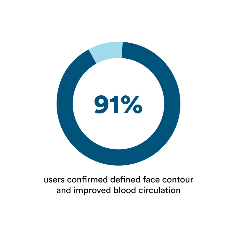 results after