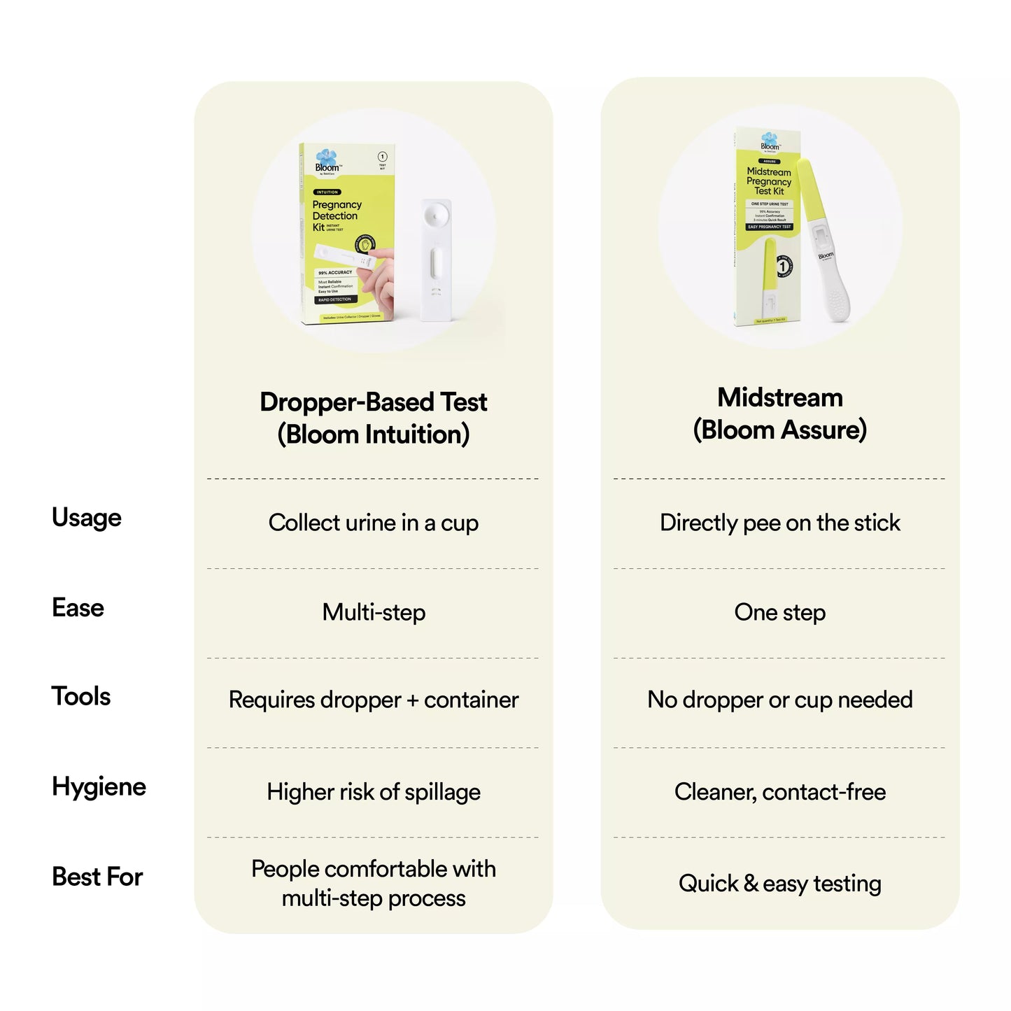 Intuition | Pregnancy Detection Kit