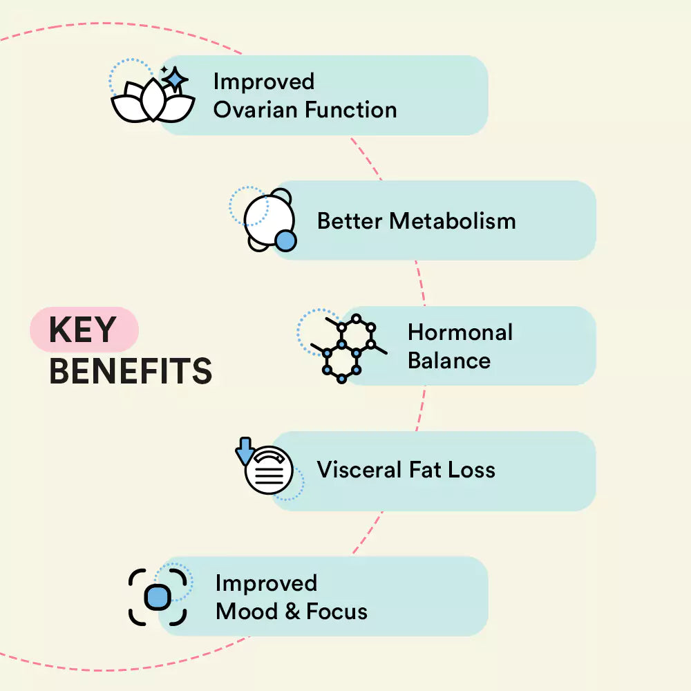 PCOS Weight Management Combo