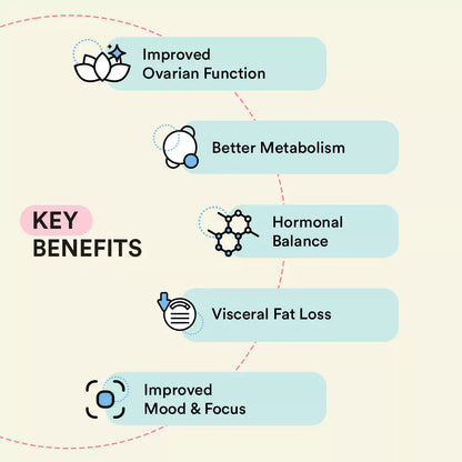 PCOS Weight Management Combo